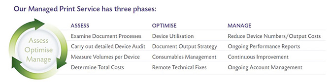 managed print services phases